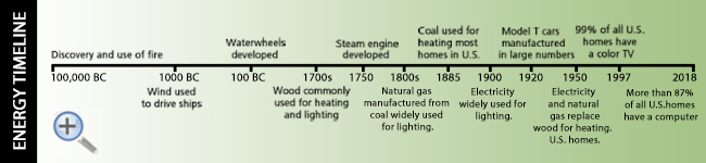 Energy timeline